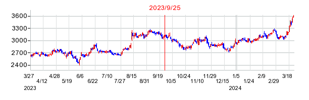 2023年9月25日 11:47前後のの株価チャート
